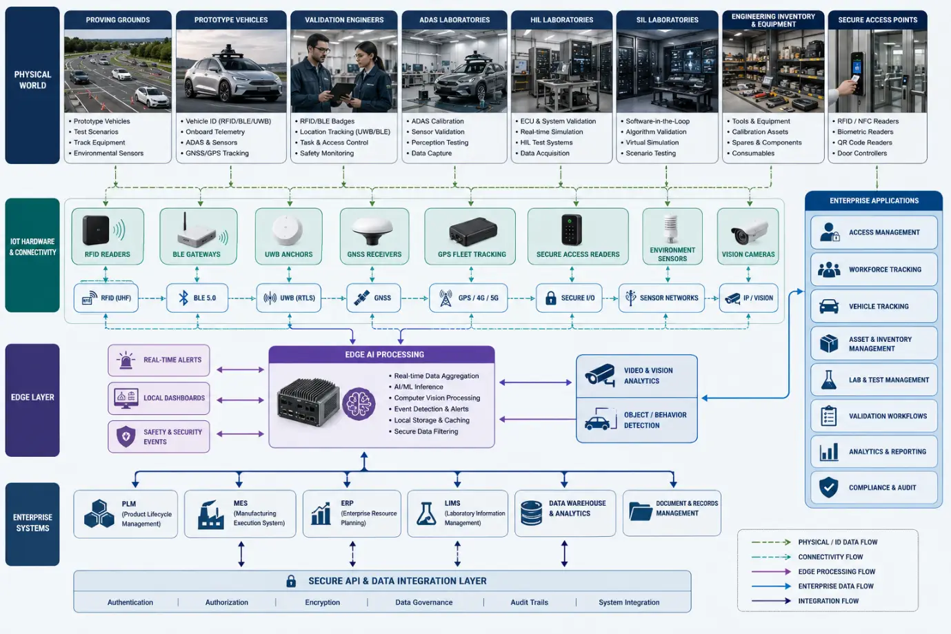 Technical block diagram showing AIoT technologies linking autonomous vehicle testing, labs, engineers, and software.