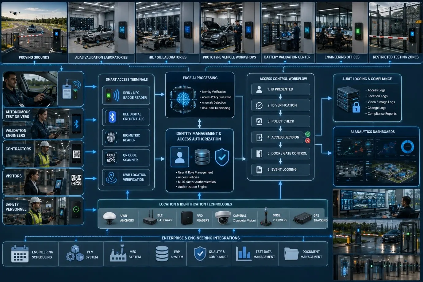 Workflow diagram of AIoT access control across autonomous vehicle testing facilities using smart identity technologies.