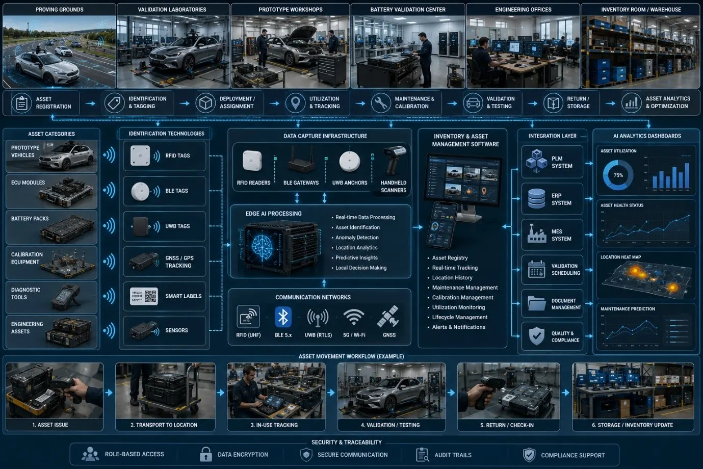 Workflow diagram showing AIoT asset tracking for prototype vehicles, engineering equipment, and validation inventory.