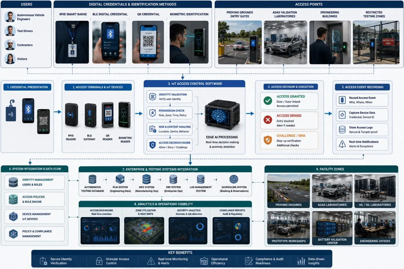 Workflow diagram showing AIoT-based access control for autonomous vehicle testing facilities and validation laboratories.