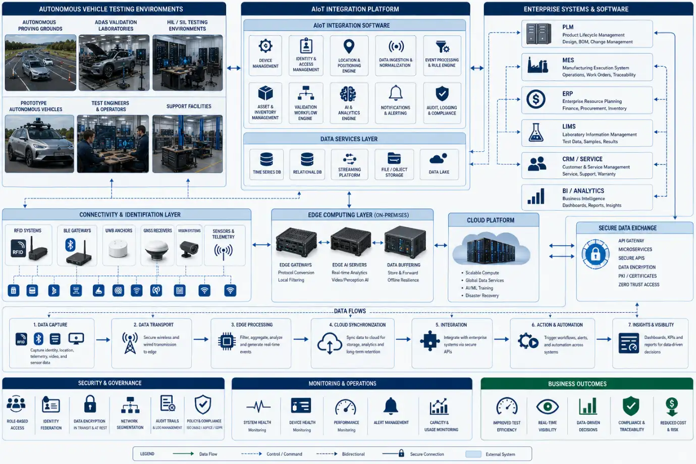 Architecture diagram showing AIoT integration across autonomous vehicle testing, edge computing, and enterprise systems.