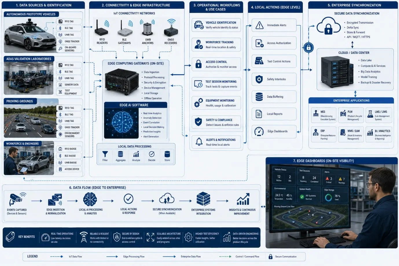 Edge AI workflow diagram for autonomous vehicle testing with local processing and enterprise synchronization.