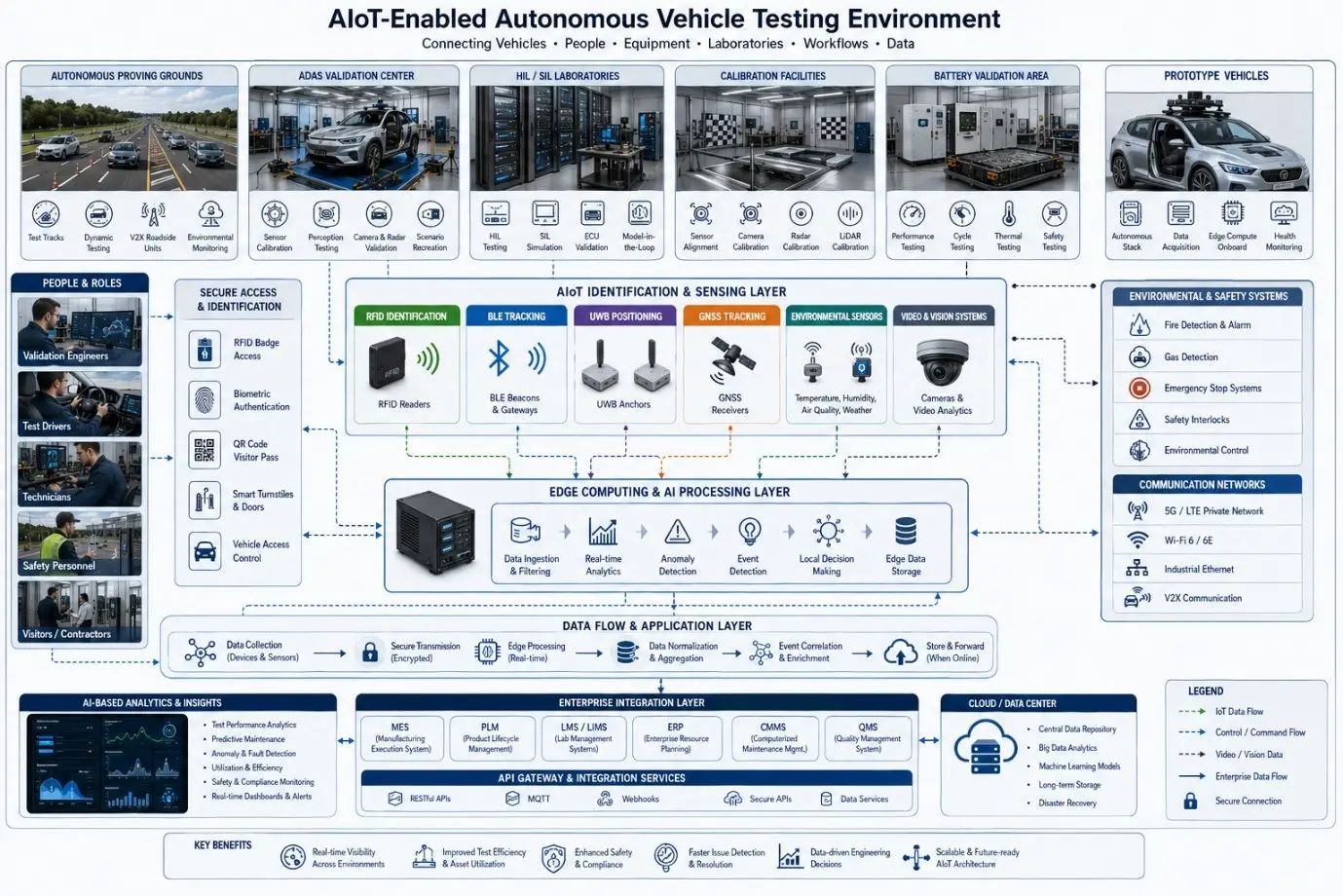 AIoT overview diagram connecting autonomous vehicles, engineers, laboratories, equipment, and validation workflows.