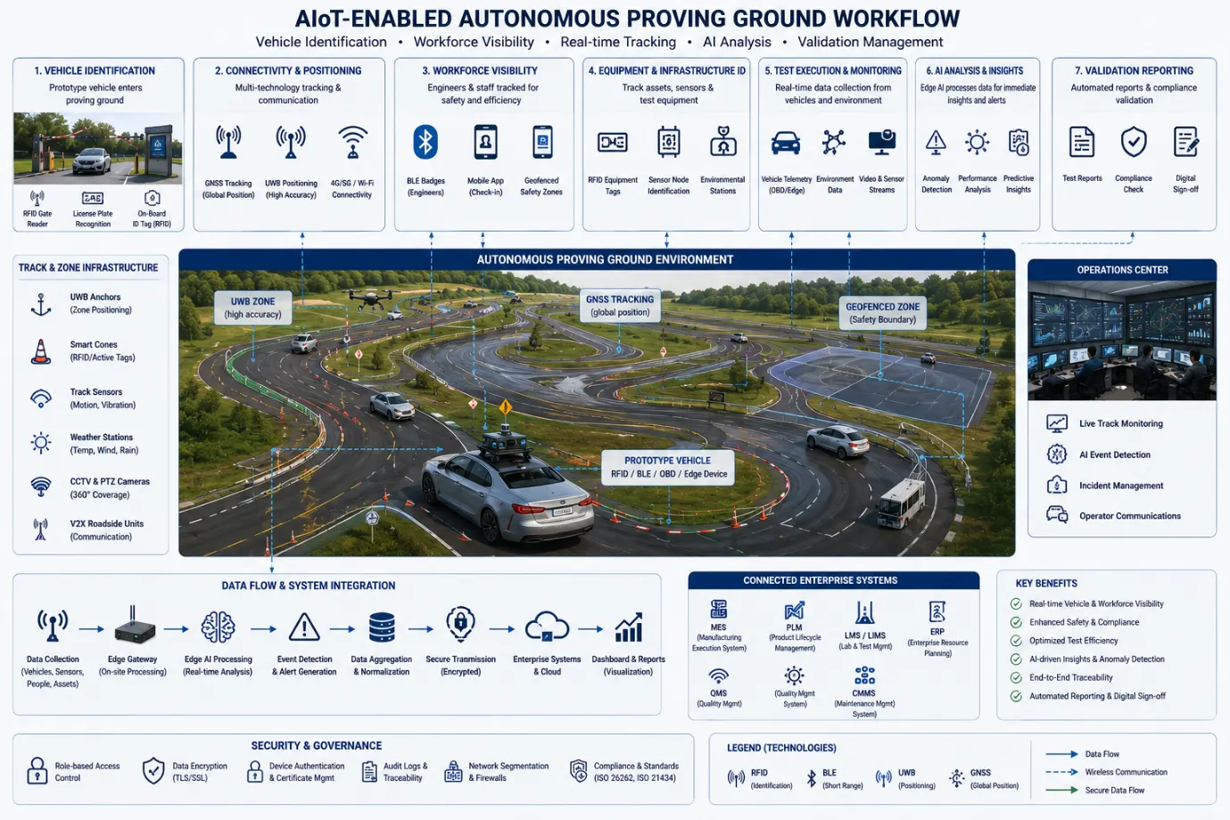 Workflow diagram of an AIoT-enabled autonomous proving ground with vehicle tracking and validation processes.