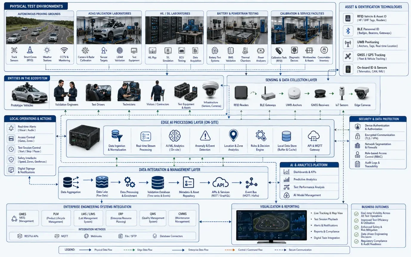 AIoT architecture diagram linking autonomous vehicle testing, engineers, laboratories, and enterprise systems.