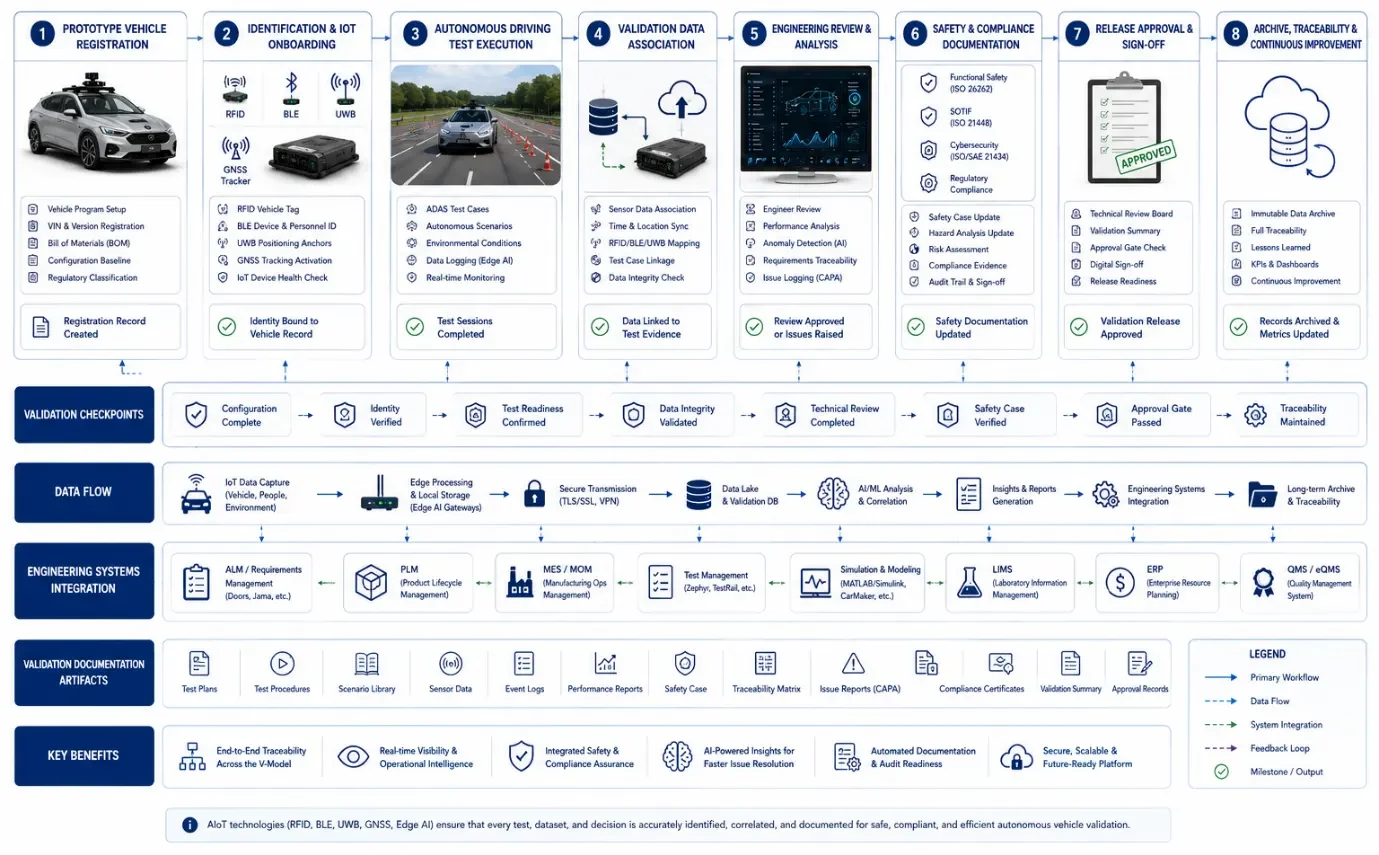 Workflow diagram showing AIoT-supported autonomous vehicle validation from registration to release approval.