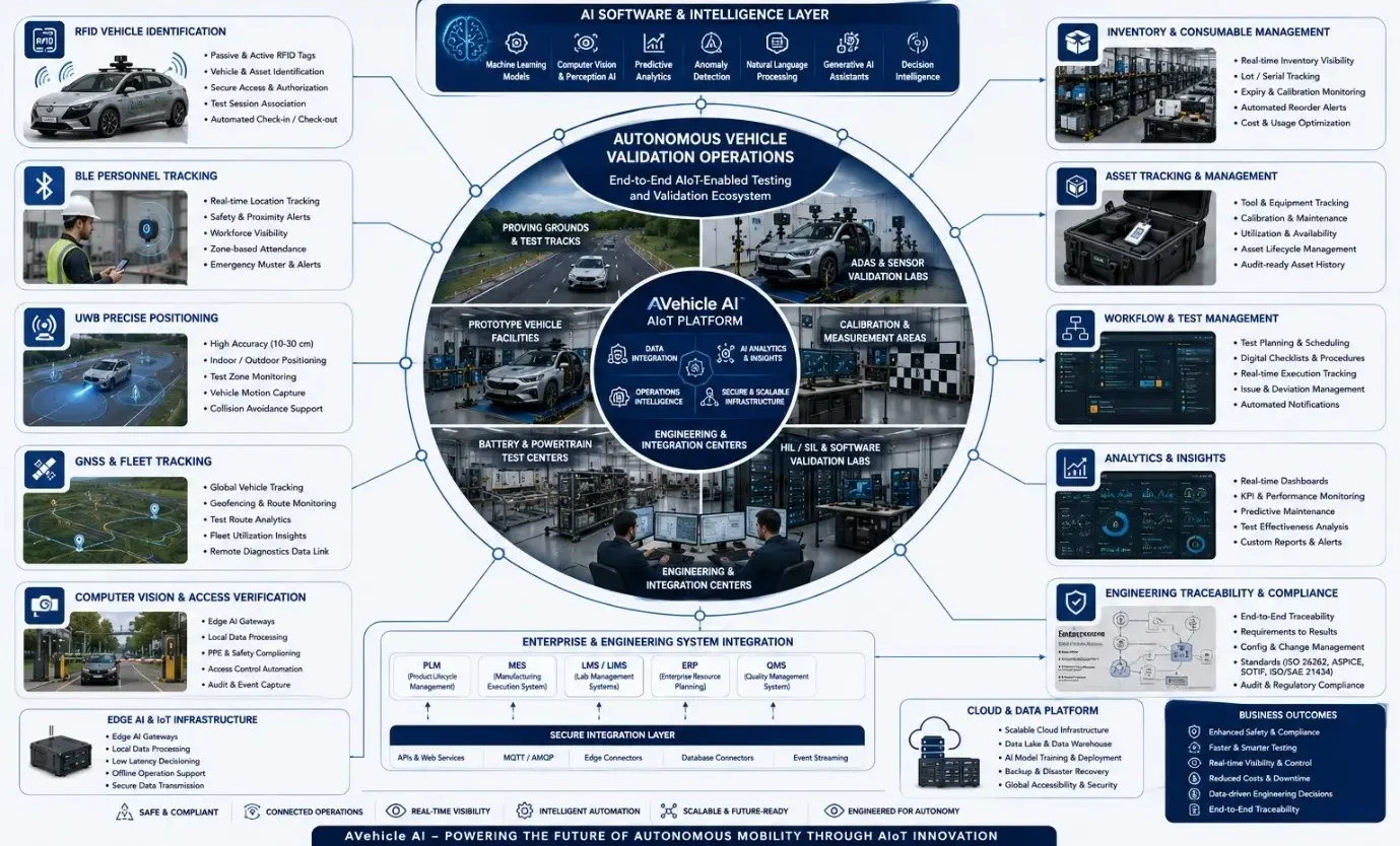 Enterprise AIoT infographic showing autonomous vehicle testing, AI software, tracking, and engineering systems.