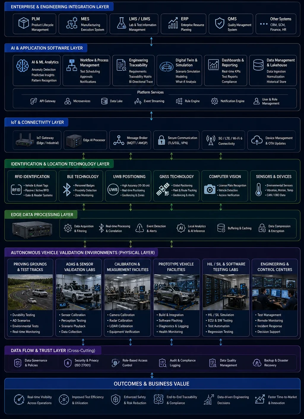 Technology stack diagram showing AIoT layers for autonomous vehicle testing, identification, and engineering systems.